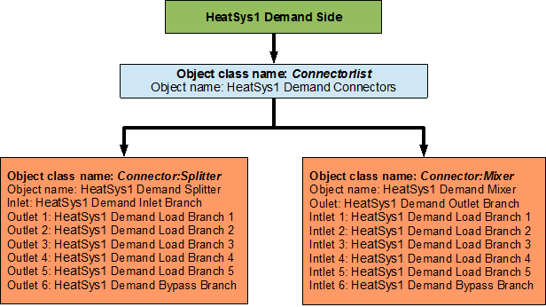 Flowchart for heating loop demand side connectors [fig:flowchart-for-heating-loop-demand-side-connectors]