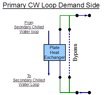 EnergyPlus line diagram for the demand side of the primary chilled water loop [fig:energyplus-line-diagram-for-the-demand-side-005]