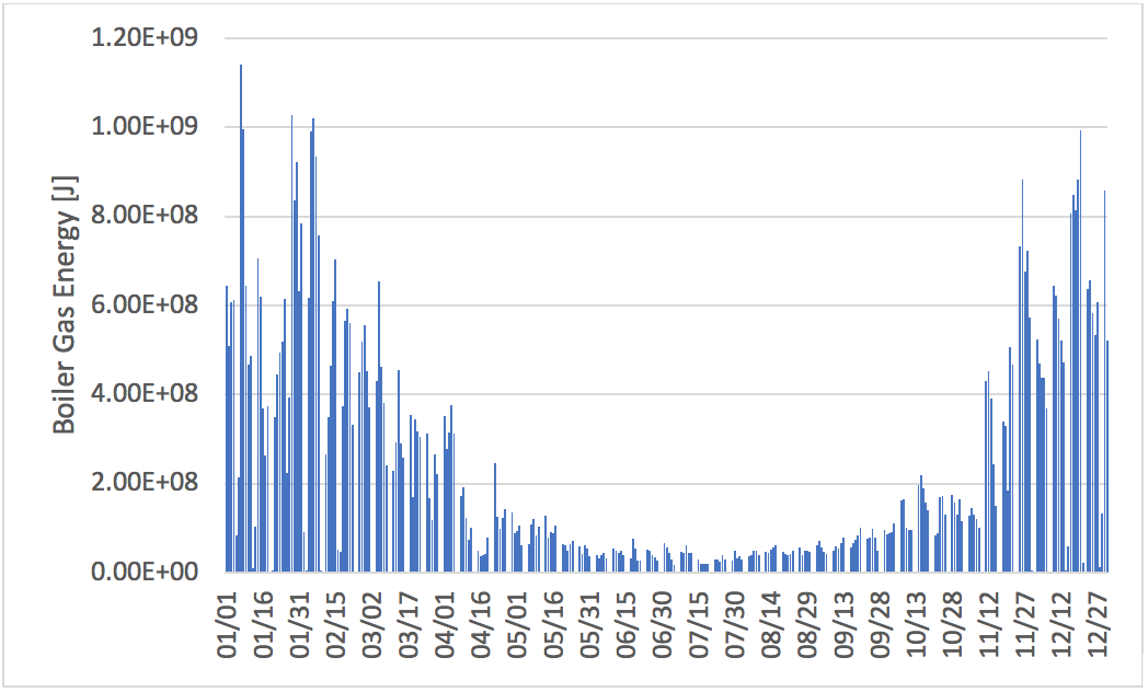 Daily Boiler NaturalGas Energy
