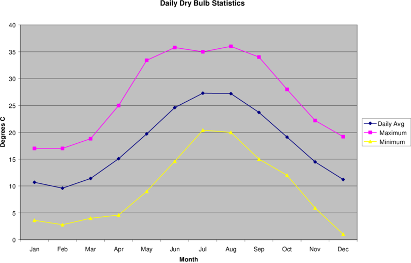 Monthly Dry Bulb Data in SpreadSheet (for graphing)