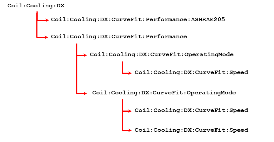Hierarchy of references between cooling coil objects [fig:diagram-of-coil-object-references]