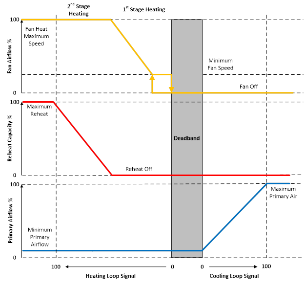 Variable Speed Fan with Staged Heat Control [fig:parallel-piu-terminal-unit-VS-staged-heat]