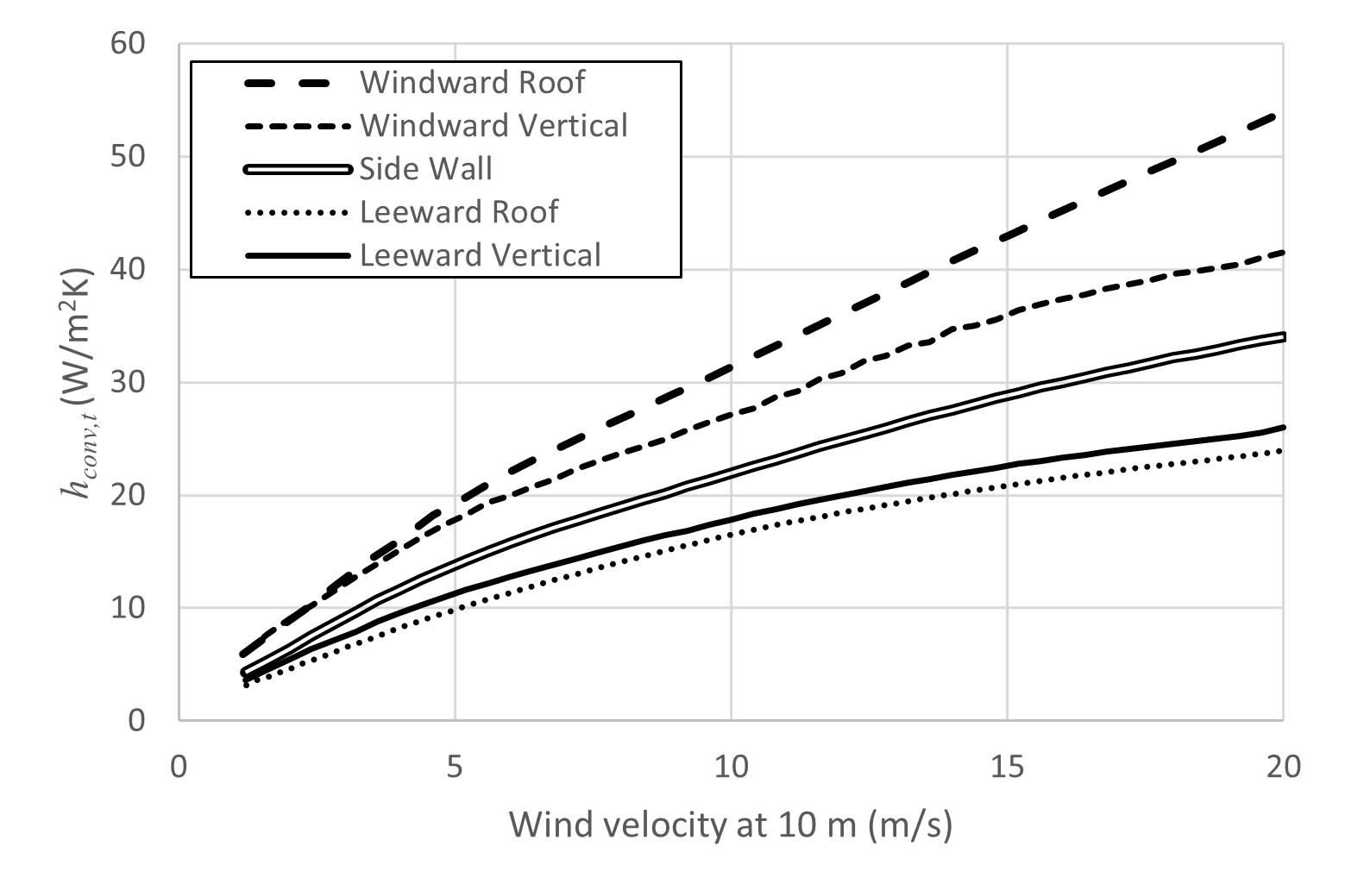 Results by Gorman et al. (2019) for external heat transfer coefficients on buildings. Reproduced from Gorman et al., 2019. [fig:BIPVT-external-htc]