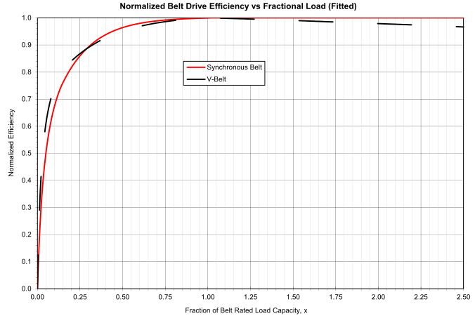 Belt Normalized Efficiency vs. Belt Fractional Load) [fig:belt-normalized-efficiency-vs.-belt]