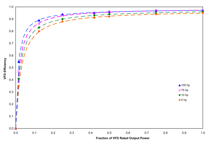 VFD Efficiency vs. Fraction of Motor Full-Load Input Power (*Source: DOE 2008*) [fig:vfd-efficiency-vs.-fraction-of-motor-full]