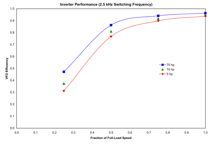VFD Efficiency vs. Fraction of Full-Load Motor Speed (*Courtesy of Saftronics*) [fig:vfd-efficiency-vs.-fraction-of-full-load]