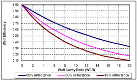 Graph showing light well efficiency vs. well cavity ratio (WCR) for well-wall visible reflectances of 80% (upper curve), 60% (middle curve) and 40% (lower curve). Based on Fig. 8-21 of the Lighting Handbook: Reference and Application, 8^{th} Edition, 1993, Illuminating Engineering Society of North America. [fig:graph-showing-light-well-efficiency-vs.-well]