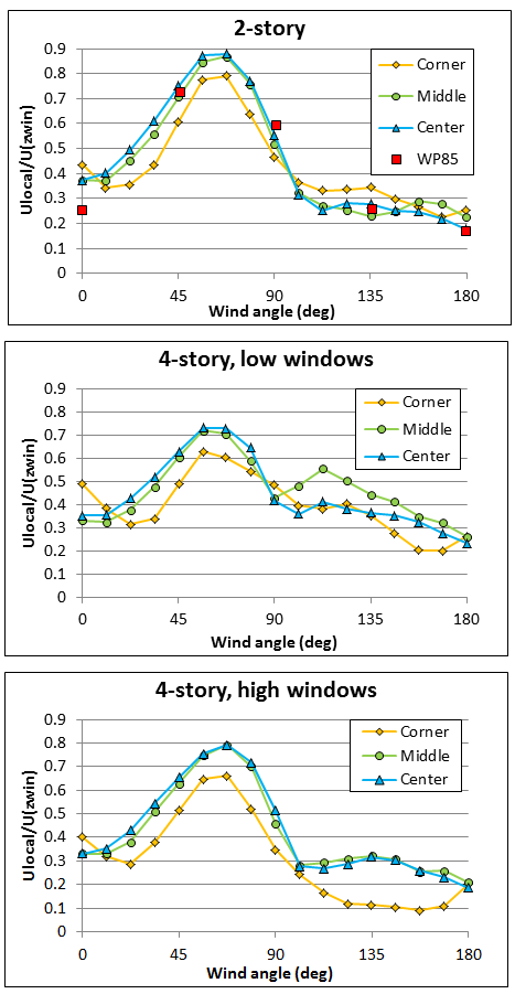 Local velocity as function of wind angle for wind tunnel data analyzed. On the 2-story graph ‘WP85’ refers to Warren and Parkins (1985), whose measurement location is most closely matched by the “Center” curve. [fig:ss-local-velocity]