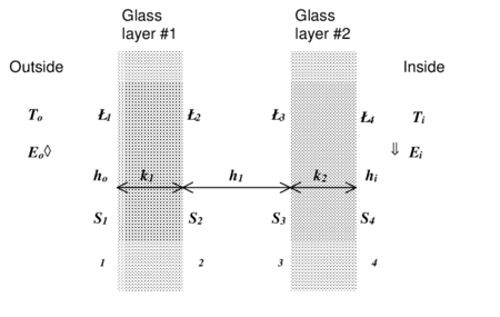 Glazing system with two glass layers showing variables used in heat balance equations.