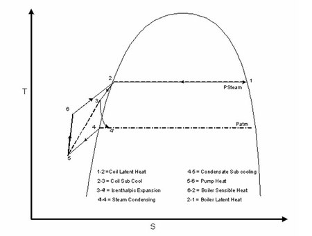 Schematic of Temperature – Entropy Diagram for Steam loop