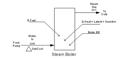 Schematic of Steam Boiler Operation