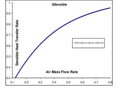 Sensible Load variations Vs Air mass Flow Rate