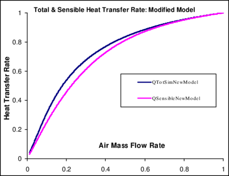 Total and Sensible Load variations Vs Air Mass Flow Rate