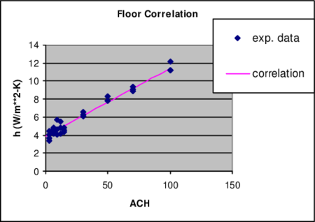 Ceiling Diffuser Correlation for Floors