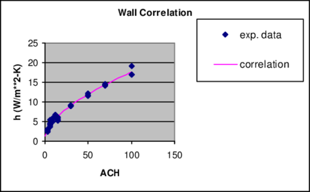 Ceiling Diffuser Correlation for Walls
