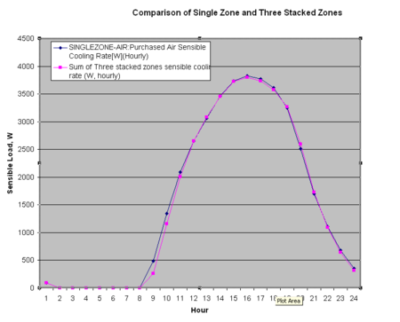 Comparison of Single and Three Stacked Zones