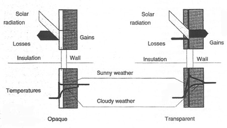 Energy Flows of Opaquely and Transparently Insulated Walls (Wood and Jesch 1993).