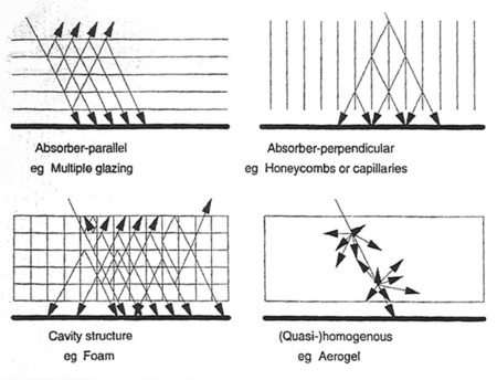 Geometrical Categories of Classification for Transparent Insulation Material (Wood and Jesch 1993).