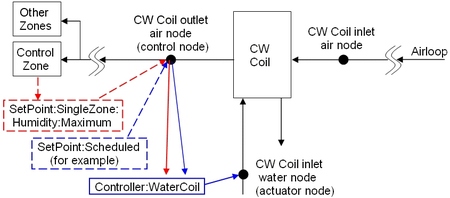 Two Setpoint managers used in Controller:WaterCoil