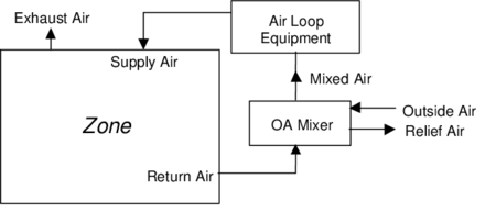 Demand Control Ventilation – Air Flow Paths