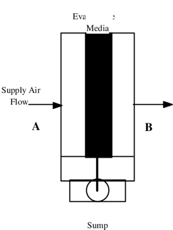 Direct Stage Evaporative Cooler