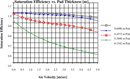 Graph of Saturation Efficiency