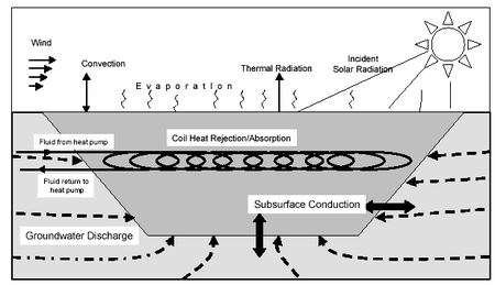 Heat Transfer Mechanisms in a Pond (Chiasson 1999)
