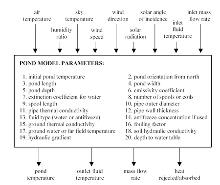 Pond Model Component Configuration (Chiasson 1999)