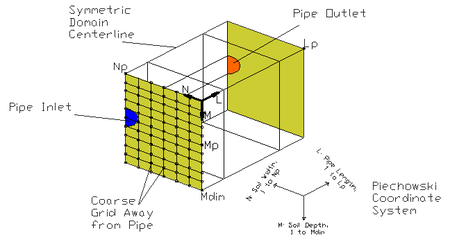 Pipe:Underground Outer Finite Difference Grid