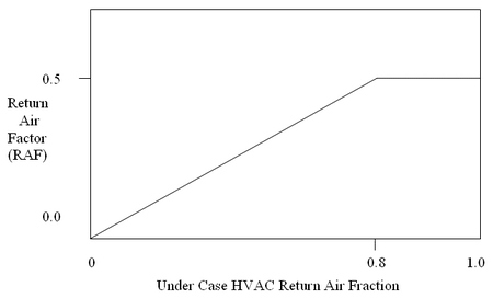 Return Air Factor Versus Under Case HVAC Return Air Fraction