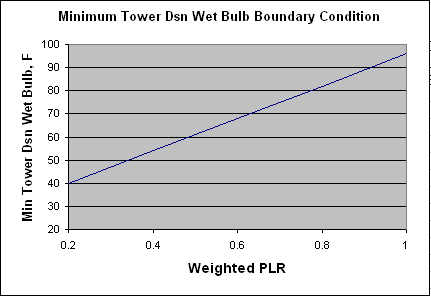 Minimum Tower Design Wet Bulb Boundary Condition