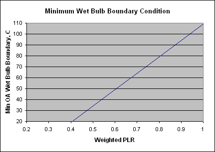 Minimum Wet Bulb Boundary Condition