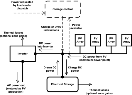 PV based Load Center with DC Electrical Storage Schematic