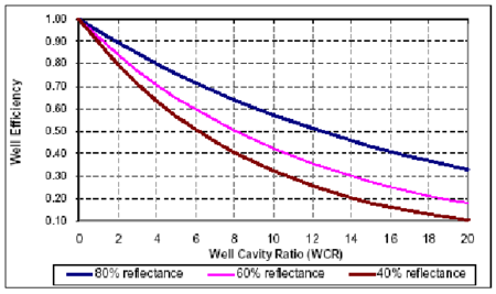 Graph showing light well efficiency vs. well cavity ratio (WCR) for well-wall visible reflectances of 80% (upper curve), 60% (middle curve) and 40% (lower curve). Based on Fig. 8-21 of the Lighting Handbook: Reference and Application, 8th Edition, 1993, Illuminating Engineering Society of North America.