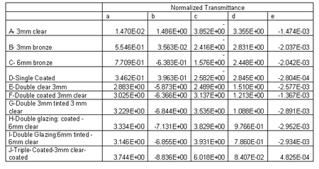 Normalized Transmittance Correlations for Angular Performance