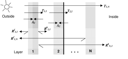 Schematic of transmission, reflection and absorption of solar radiation within a multi-layer glazing system.
