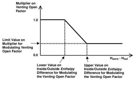 Modulation of venting area according to inside-outside enthalpy difference.