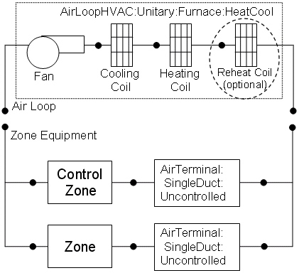 Schematic of EnergyPlus Heat/Cool Furnace