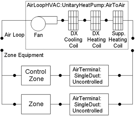 Schematic of EnergyPlus Unitary Air-to-Air Heat Pump (Blow Through Configuration)