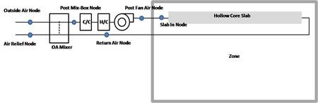 Ventilated Slab model - basic system