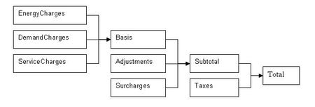 Hierarchy for Economics Charges