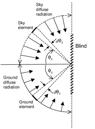 Side view of horizontal slats in a vertical blind showing geometry for calculating blind transmission, reflection and absorption properties for sky and ground diffuse radiation.