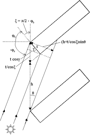 Side view of slats showing geometry for calculation of slat edge correction factor for incident direct radiation.