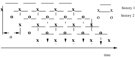 Multiple, staggered time history scheme