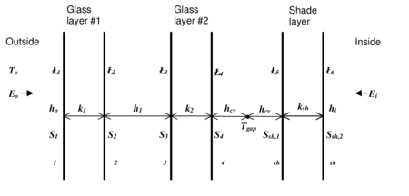 Glazing system with two glass layers and an interior shading layer showing variables used in heat balance equations.