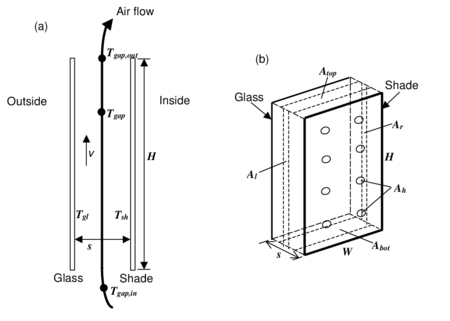 Vertical section (a) and perspective view (b) of glass layer and interior shading layer showing variables used in the gap airflow analysis. The opening areas Abot, Atop, Al, Ar and Ah are shown schematically.