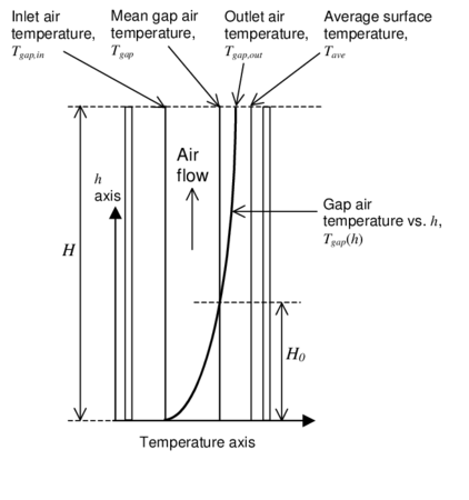 Variation of gap air temperature with distance from the inlet for upward flow.