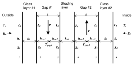 Glazing system with two glass layers and a between-glass shading device showing variables used in the heat balance equations.