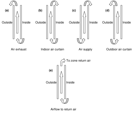 Gap airflow configurations for airflow windows. From Active facades, Version no. 1, Belgian Building Research Institute, June 2002.