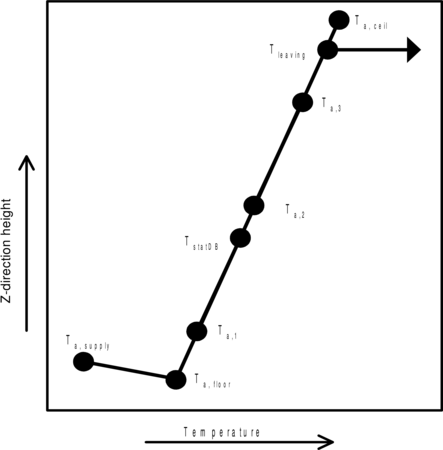 Height versus temperature schematic for Mundt model